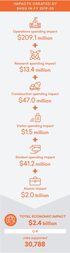 impact of shsu